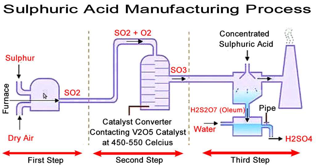فرآیند تولید اسید سولفوریک درجه یک